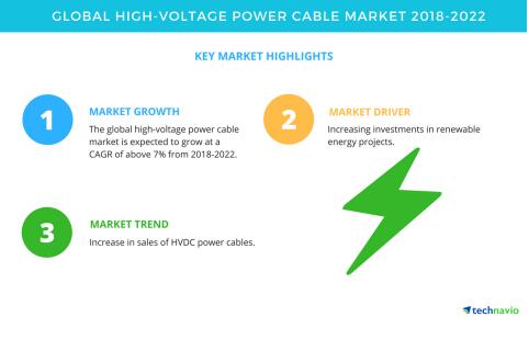 1-1P3100T50R64 2018-2022È«Çò¸ßѹµçÀÂÊг¡Ä긴ºÏÔöÂʳ¬7%